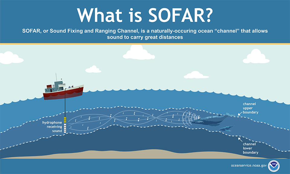 Infografía acerca del canal SOFAR.